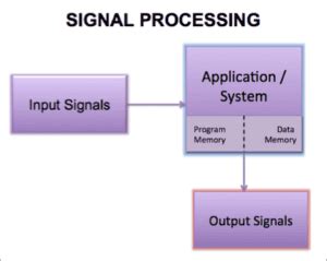 digital signal processing applications|Digital Signal Processing – Complete Guide With .